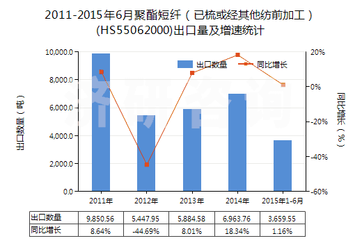 2011-2015年6月聚酯短纖（已梳或經(jīng)其他紡前加工）(HS55062000)出口量及增速統(tǒng)計